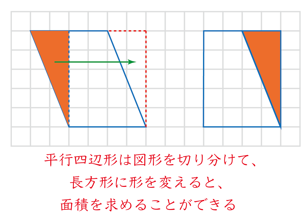 「平行四辺形の面積の求め方」図解