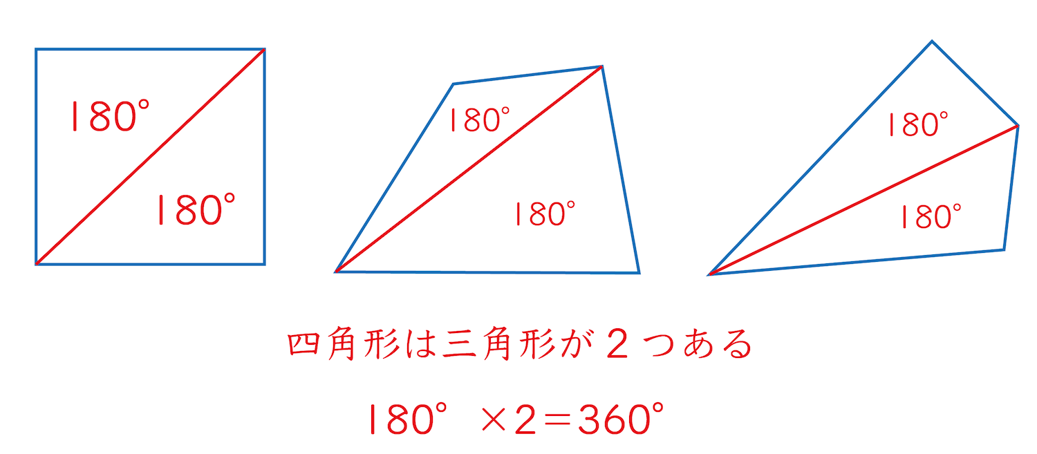 四角形の内角の和は360°(三角形180°が2つあると理解する)図解